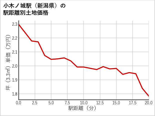 小木ノ城駅（新潟県）の徒歩距離別の土地坪単価