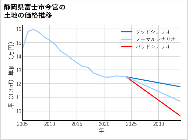 静岡県富士市今宮の土地価格推移
