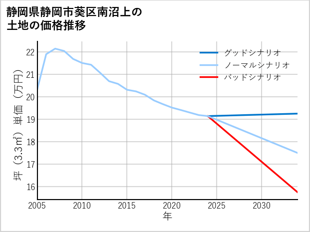 静岡県静岡市葵区南沼上の土地価格推移