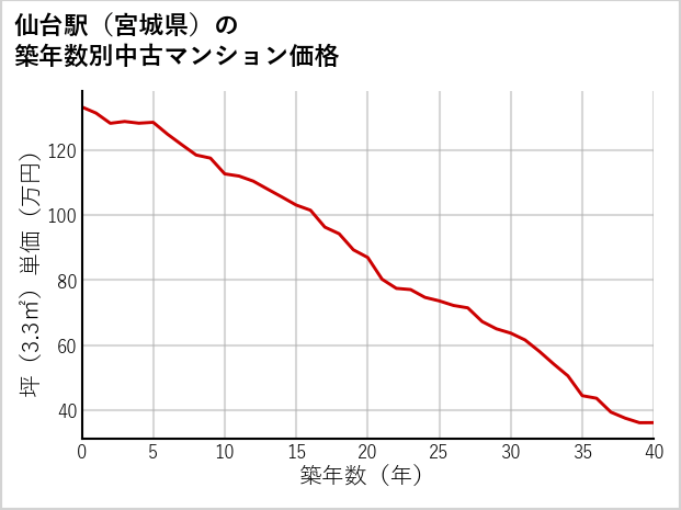 仙台駅（宮城県）の築年数別の中古マンション坪単価