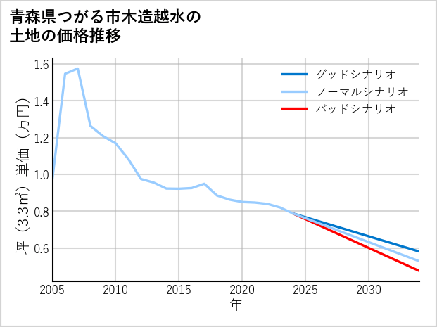 青森県つがる市木造越水の土地価格推移