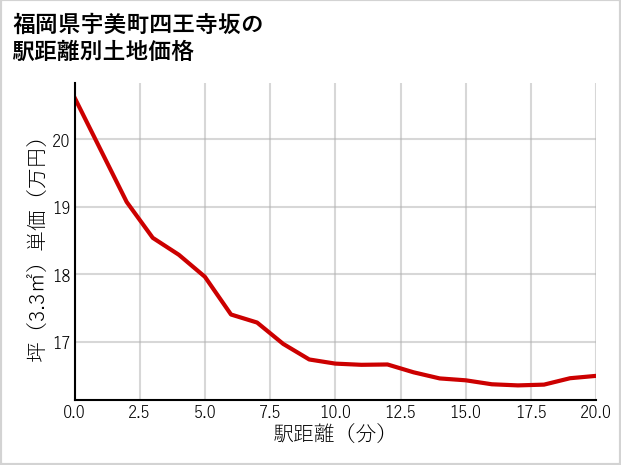 福岡県宇美町四王寺坂の徒歩距離別の土地坪単価