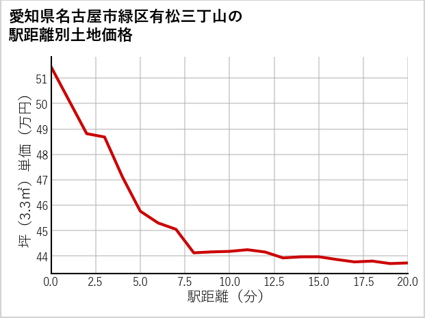 愛知県名古屋市緑区有松三丁山の徒歩距離別の土地坪単価