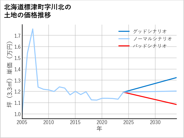 北海道標津町川北の土地価格推移