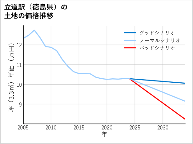 立道駅（徳島県）の土地価格推移