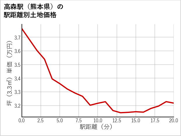 高森駅（熊本県）の徒歩距離別の土地坪単価