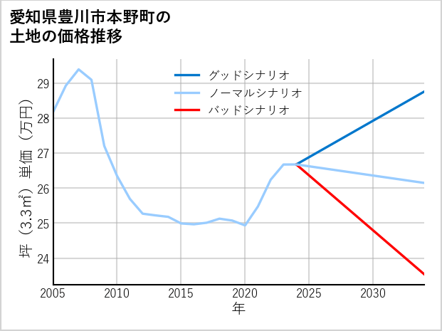 愛知県豊川市本野町の土地価格推移
