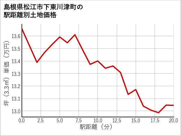 島根県松江市下東川津町の徒歩距離別の土地坪単価