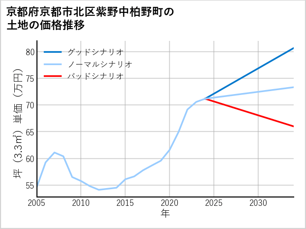 京都府京都市北区紫野中柏野町の土地価格推移