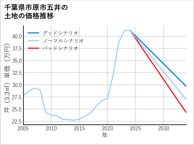 千葉県市原市五井の土地価格推移