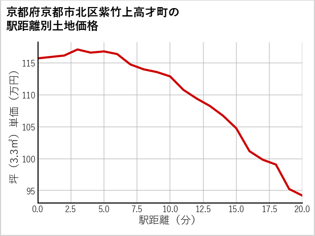 京都府京都市北区紫竹上高才町の徒歩距離別の土地坪単価