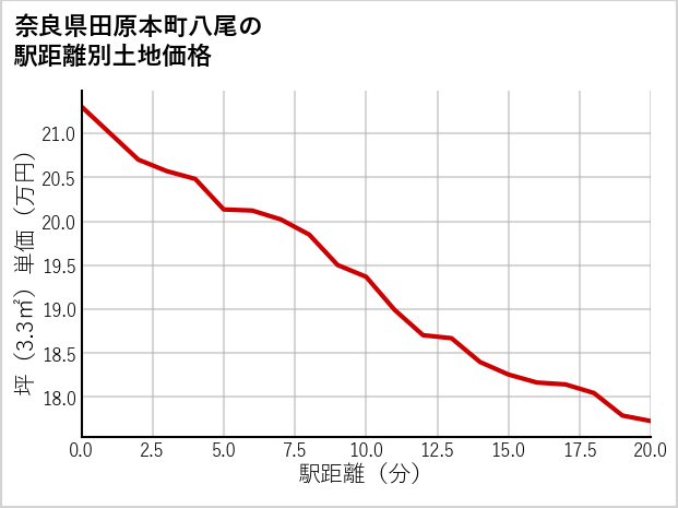 奈良県田原本町八尾の徒歩距離別の土地坪単価