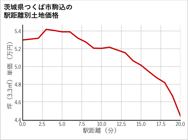茨城県つくば市駒込の徒歩距離別の土地坪単価