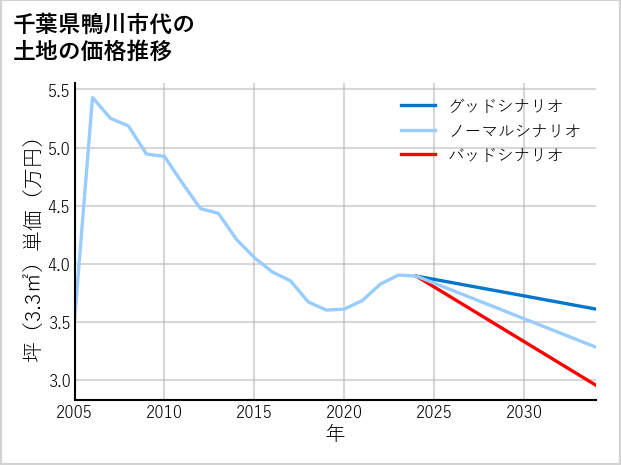 千葉県鴨川市代の土地価格推移