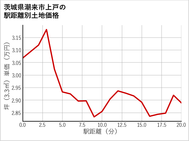 茨城県潮来市上戸の徒歩距離別の土地坪単価