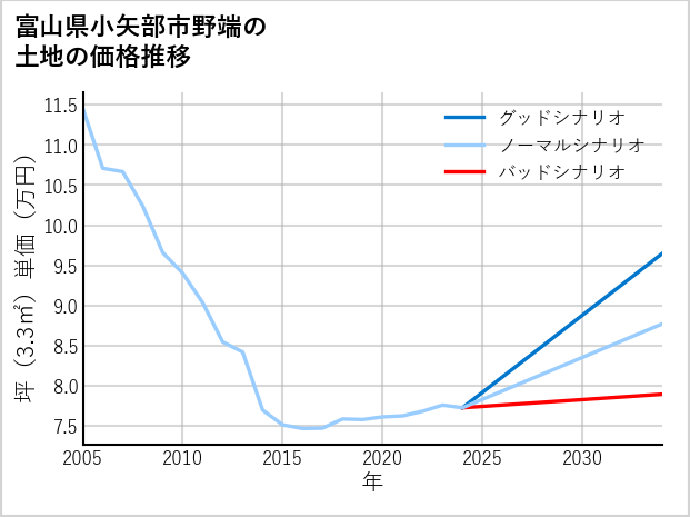 富山県小矢部市野端の土地価格推移