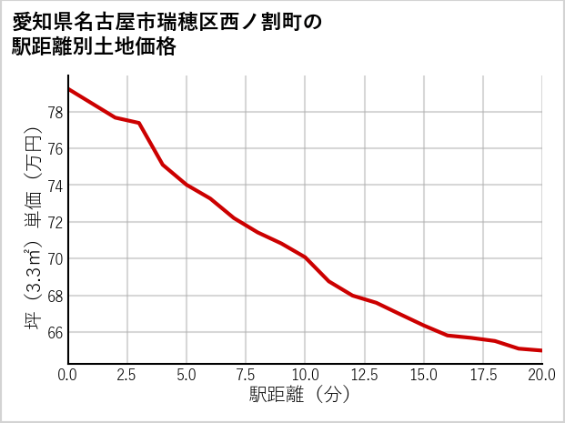 愛知県名古屋市瑞穂区西ノ割町の徒歩距離別の土地坪単価