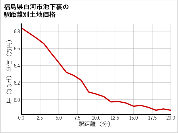 福島県白河市池下裏の徒歩距離別の土地坪単価
