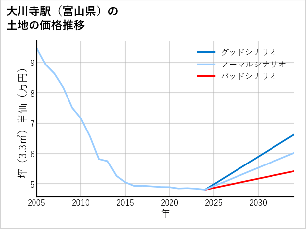 大川寺駅（富山県）の土地価格推移