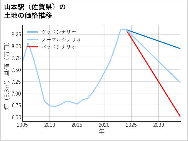 山本駅（佐賀県）の土地価格推移