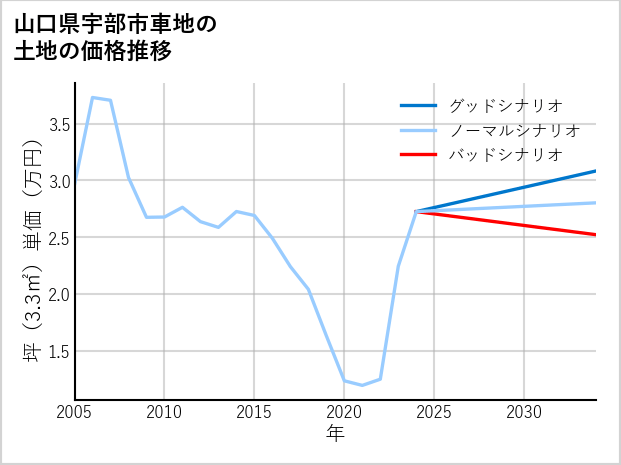 山口県宇部市車地の土地価格推移