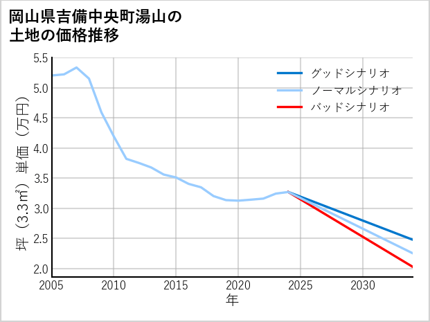 岡山県吉備中央町湯山の土地価格推移