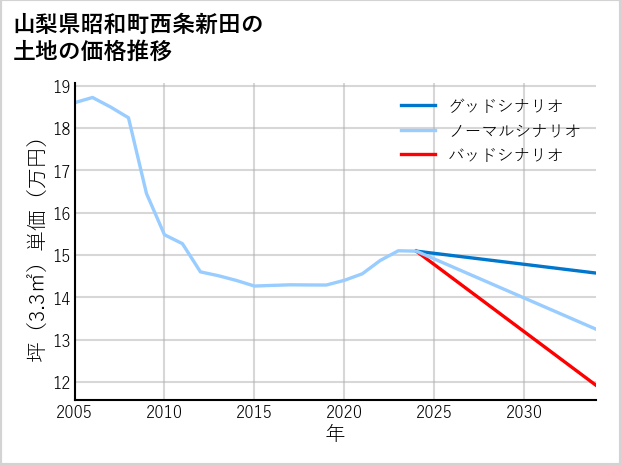 山梨県昭和町西条新田の土地価格推移