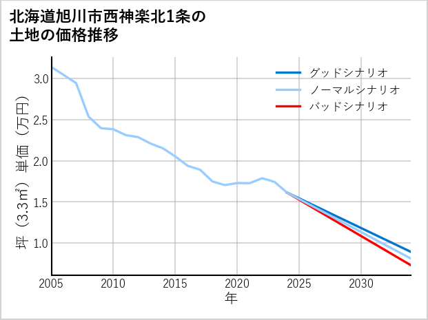 北海道旭川市西神楽北1条の土地価格推移