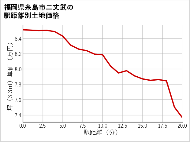 福岡県糸島市二丈武の徒歩距離別の土地坪単価