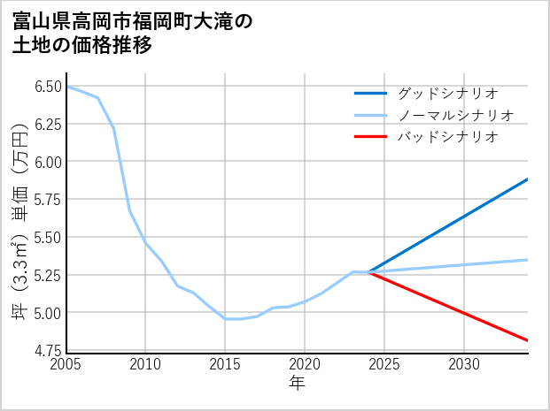 富山県高岡市福岡町大滝の土地価格推移