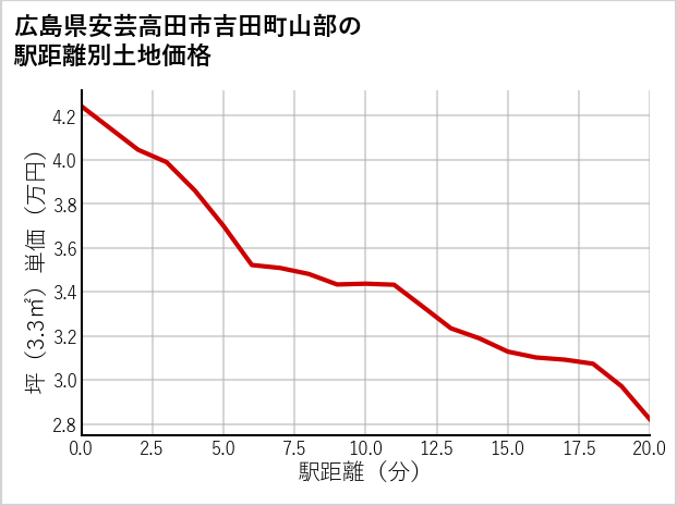 広島県安芸高田市吉田町山部の徒歩距離別の土地坪単価