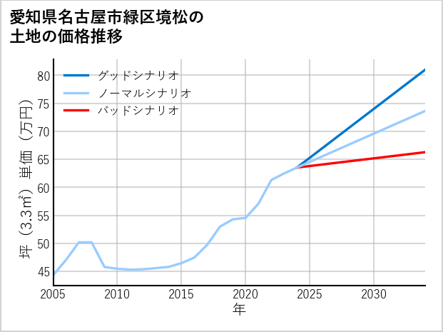 愛知県名古屋市緑区境松の土地価格推移