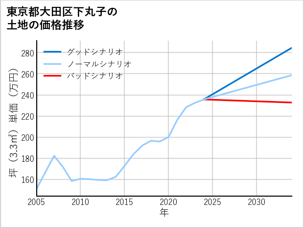 東京都大田区下丸子の土地価格推移