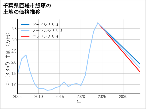 千葉県匝瑳市飯塚の土地価格推移
