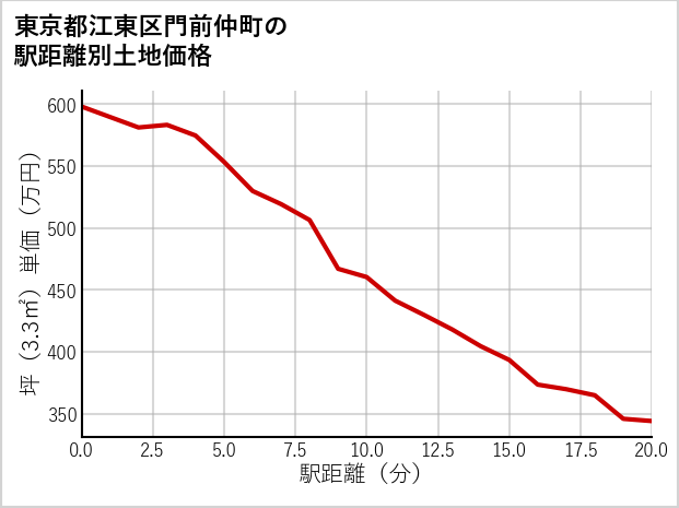 東京都江東区門前仲町の徒歩距離別の土地坪単価