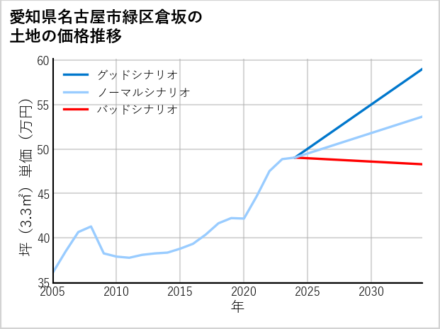 愛知県名古屋市緑区倉坂の土地価格推移