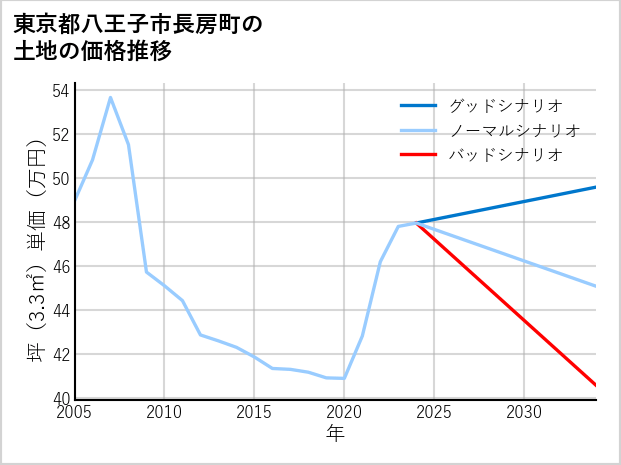 東京都八王子市長房町の土地価格推移