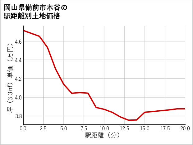 岡山県備前市木谷の徒歩距離別の土地坪単価
