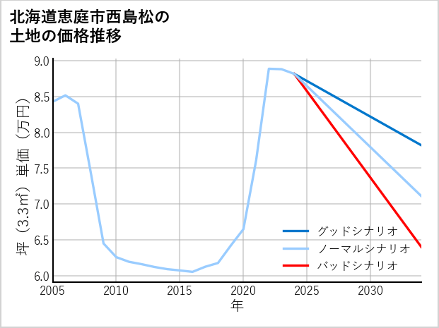 北海道恵庭市西島松の土地価格推移