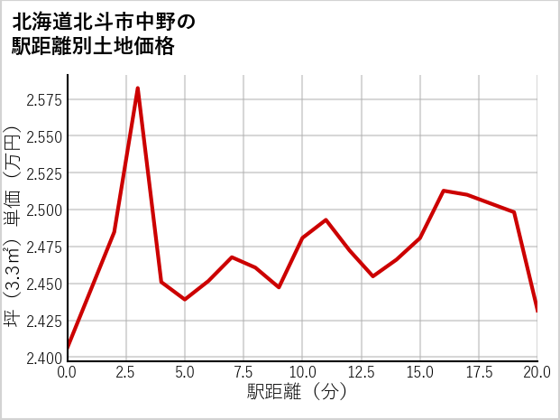 北海道北斗市中野の徒歩距離別の土地坪単価