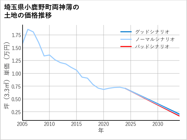 埼玉県小鹿野町両神薄の土地価格推移