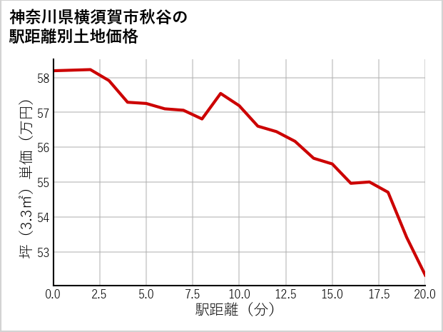 神奈川県横須賀市秋谷の徒歩距離別の土地坪単価
