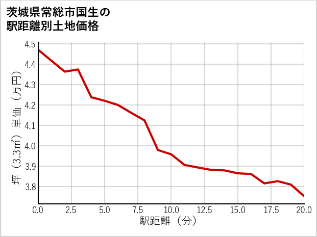 茨城県常総市国生の徒歩距離別の土地坪単価
