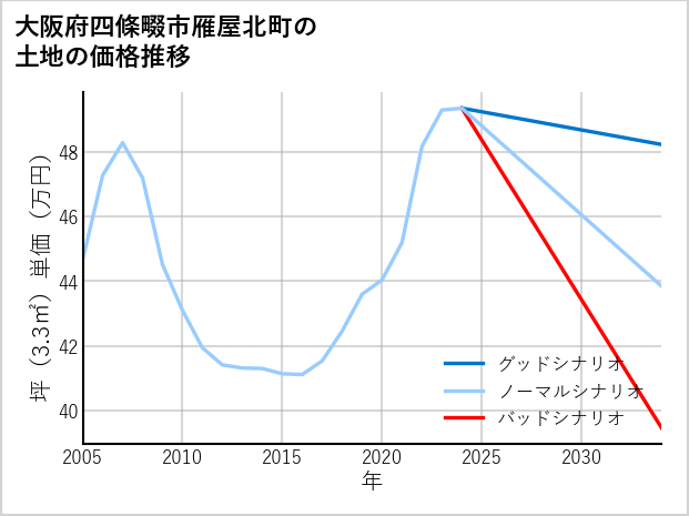 大阪府四條畷市雁屋北町の土地価格推移