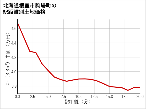 北海道根室市駒場町の徒歩距離別の土地坪単価
