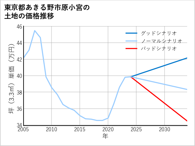 東京都あきる野市原小宮の土地価格推移
