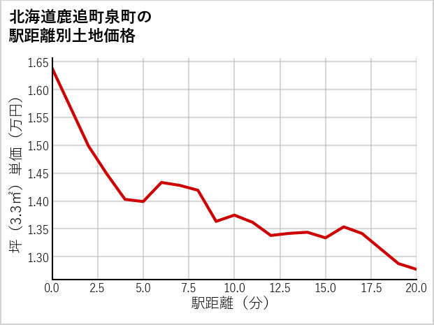 北海道鹿追町泉町の徒歩距離別の土地坪単価