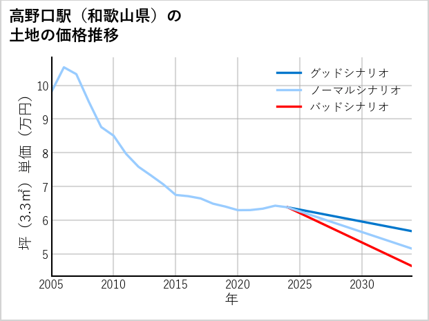 高野口駅（和歌山県）の土地価格推移