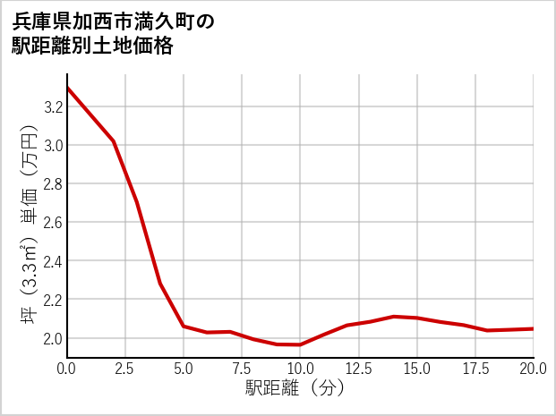 兵庫県加西市満久町の徒歩距離別の土地坪単価