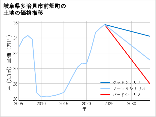 岐阜県多治見市前畑町の土地価格推移
